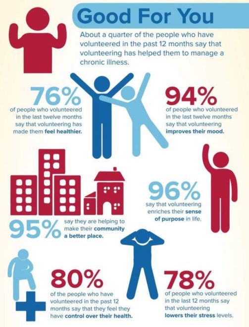 Info. graphic explaining the value of volunteering on one's health.