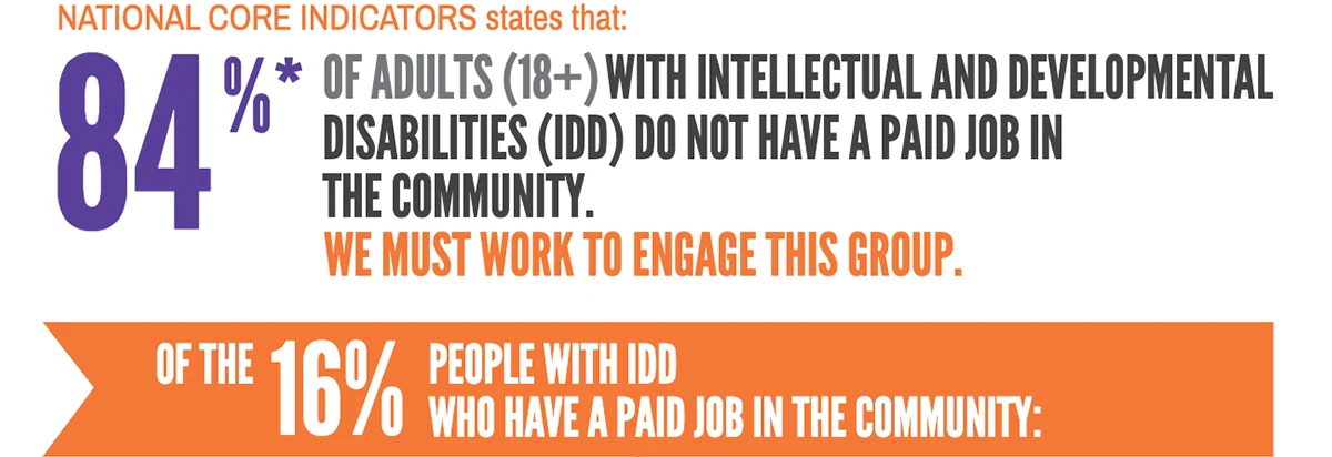 National Core Indicators states that: 85% of Adults (18+) with Intellectual and Developmental Disabilities (IDD) do not have a paid job in the community. We must work to engage this group. Of the 15% of people with IDD who have a paid job in the community: