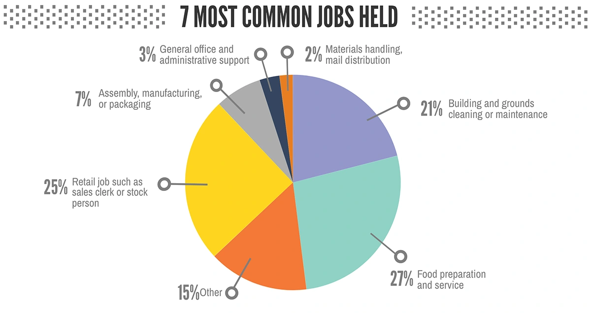 The Most Common Jobs Held are shown using a pie chart from left to right: 2% Materials handling, mail distribution. 3% general office and administrative support. 7% Assembly, manufacturing, or packaging. 25% Retail job such as sales clerk or stock person. 15% other. 27% Food preparation and service. 21% Building and grounds cleaning or maintenance.