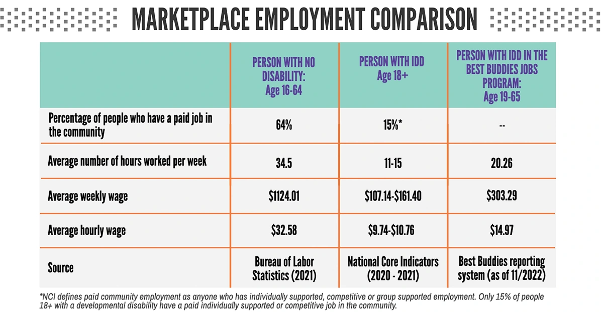 Marketplace Employment Comparison is shown using a table. • Percentage of people who have a paid job in the community. Person With No Disability: Age 16-64 is 82%. Person With IDD Age 18+: 19%. Person With IDD in the Best Buddies Jobs Program: Age 19-65: N/A. • Average number of hours worked per week. Person With No Disability: Age 16-64: 37. Person With IDD Age 18+: 12-15. Person With IDD in the Best Buddies Jobs Program: Age 19-65: 20.68. • Average weekly wage. Person With No Disability: Age 16-64: $957.00. Person With IDD Age 18+: $114.48-$148.30. Person With IDD in the Best Buddies Jobs Program: Age 19-65: $275.25. • Average hourly wage. Person With No Disability: Age 16-64: $25.86. Person With IDD Age 18+: $9.54-$9.88. Person With IDD in the Best Buddies Jobs Program: Age 19-65: $13.31. • Source. Person With No Disability: Age 16-64: Bureau of Labor Statistics (2020). Person With IDD Age 18+: National Core Indicators (NCI), (2018-2019). Person With IDD in the Best Buddies Jobs Program: Age 19-65: Best Buddies reporting system (as of 6/2021). Referencing the Percentage of people who have a paid job in the community. Person With IDD Age 18+: 19%. NCI defines paid community employment as anyone who has individually supported, competitive, or group supported employment. Only 19% of people 18+ with a developmental disability have a paid individually supported or competitive job in the community.