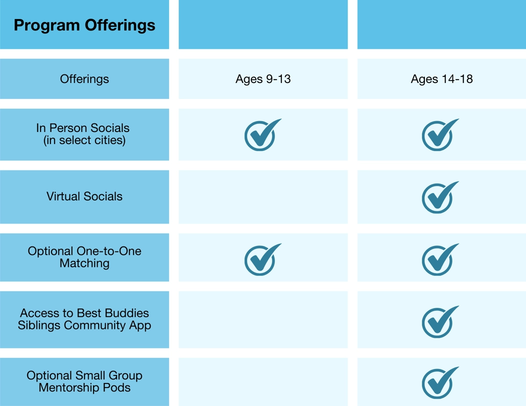 Sibling Program Offerings Chart Chart titled “Program Offerings” comparing available activities for ages 9–13 and ages 14–18. Both age groups have in-person socials (in select cities) and optional one-to-one matching. Only ages 14–18 have virtual socials, access to the Best Buddies Siblings Community App, and optional small group mentorship pods.